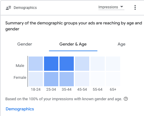 100% Verified Demographic Alignment