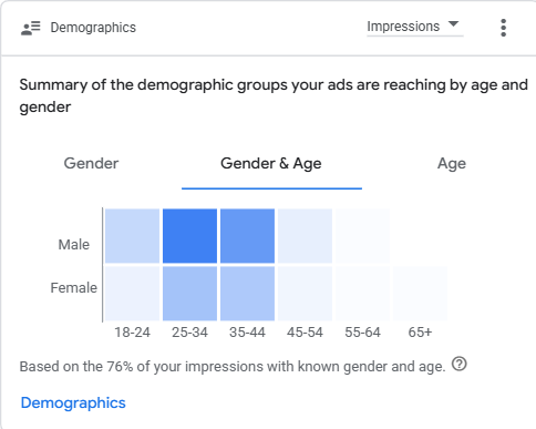 Zeroing In on the Right Audience
