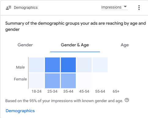 Demographic Engagement Breakdown