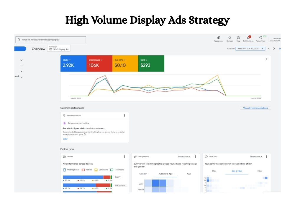 High Volume Display Ads Strategy