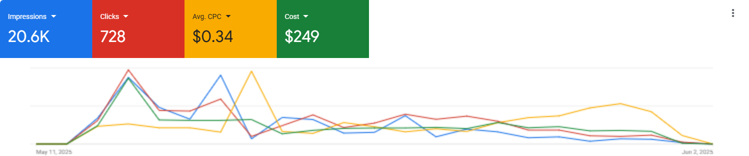 By combining strict demographic segmentation with data-backed scheduling, the campaign generated 20.6K impressions and 728 direct clicks on a total ad spend of $249, delivering an average CPC of $0.34 and a strong 3.53% Click-Through Rate (CTR).