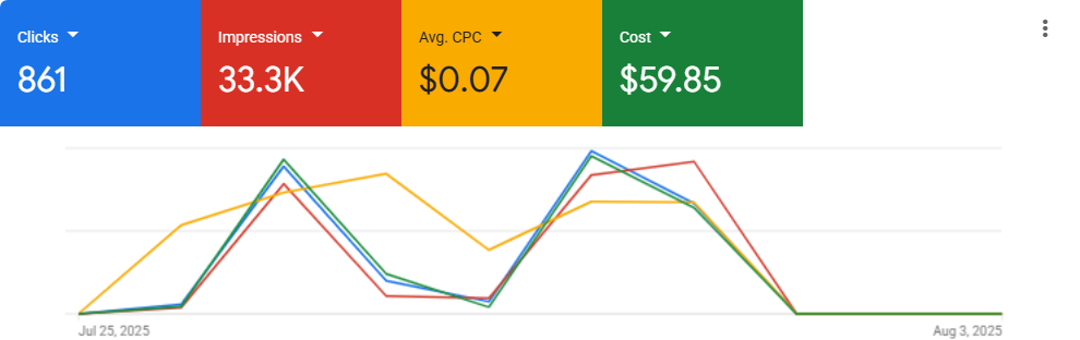 Performance Max E-Commerce