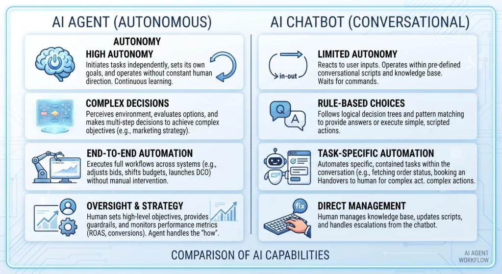 AI Agent vs AI Chatbot