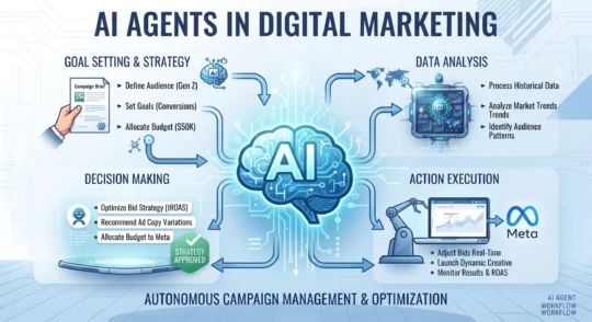 AI Agents in Digital Marketing