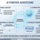AI-Powered Advertising: How AI Is Changing Google & Meta Ads
