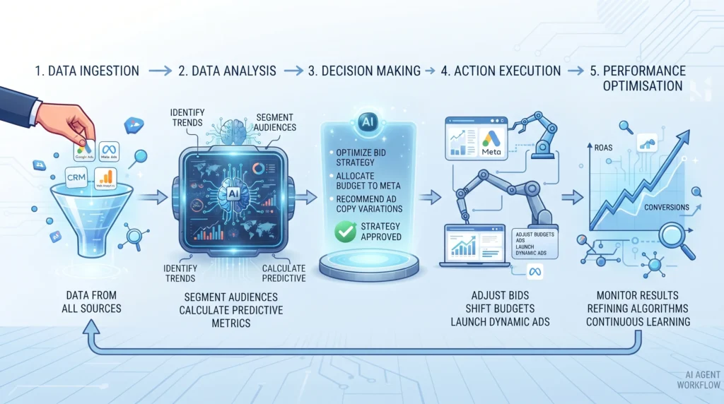 AI marketing agent workflow