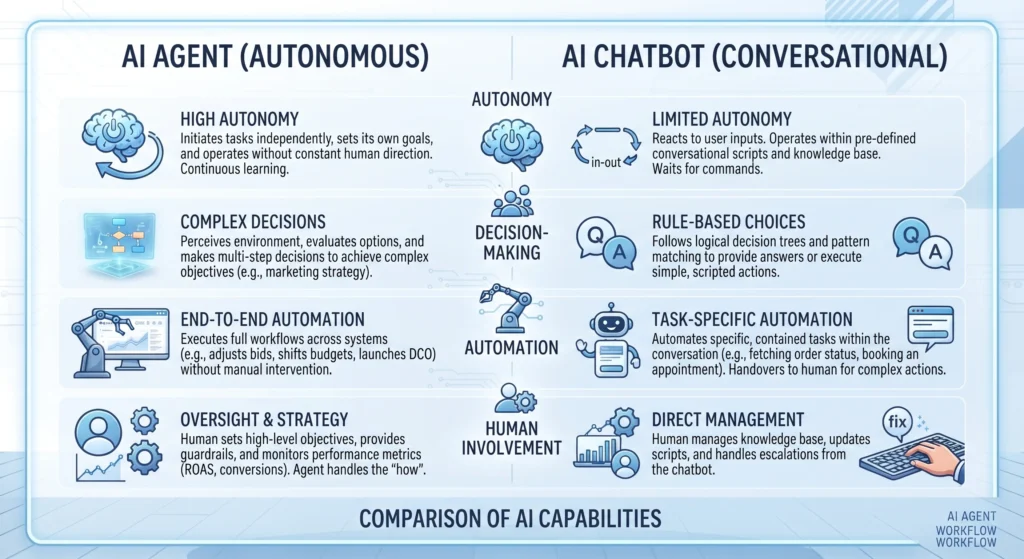 AI Agent vs AI Chatbot