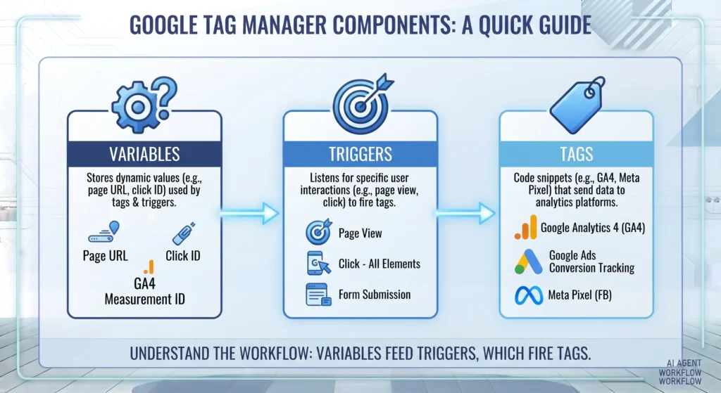Google Tag Manager components