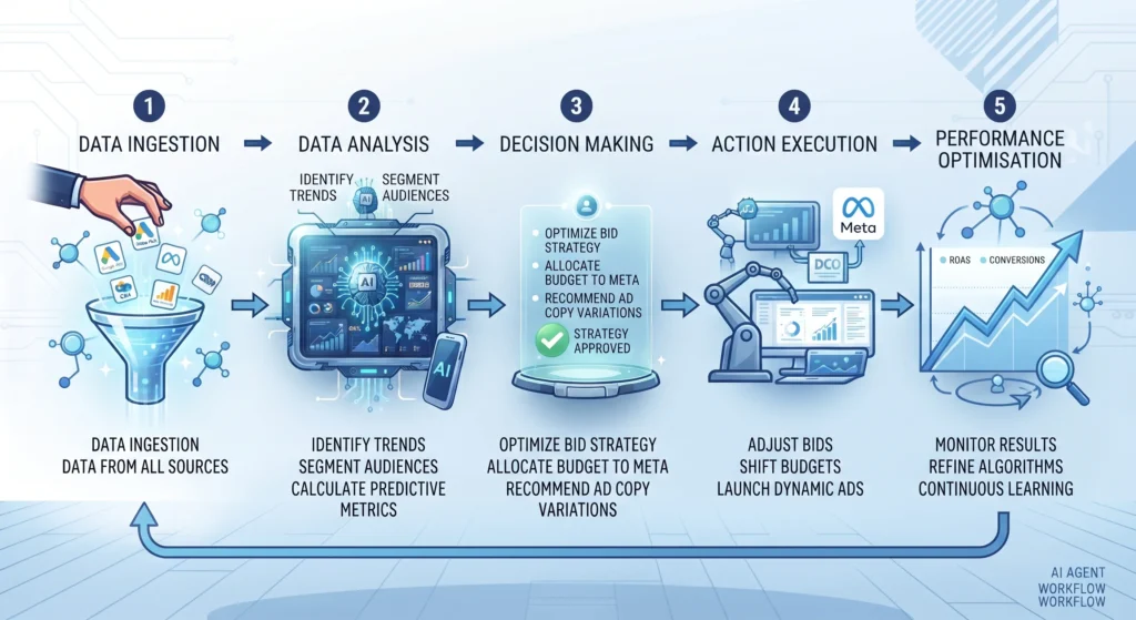 AI marketing agent workflow