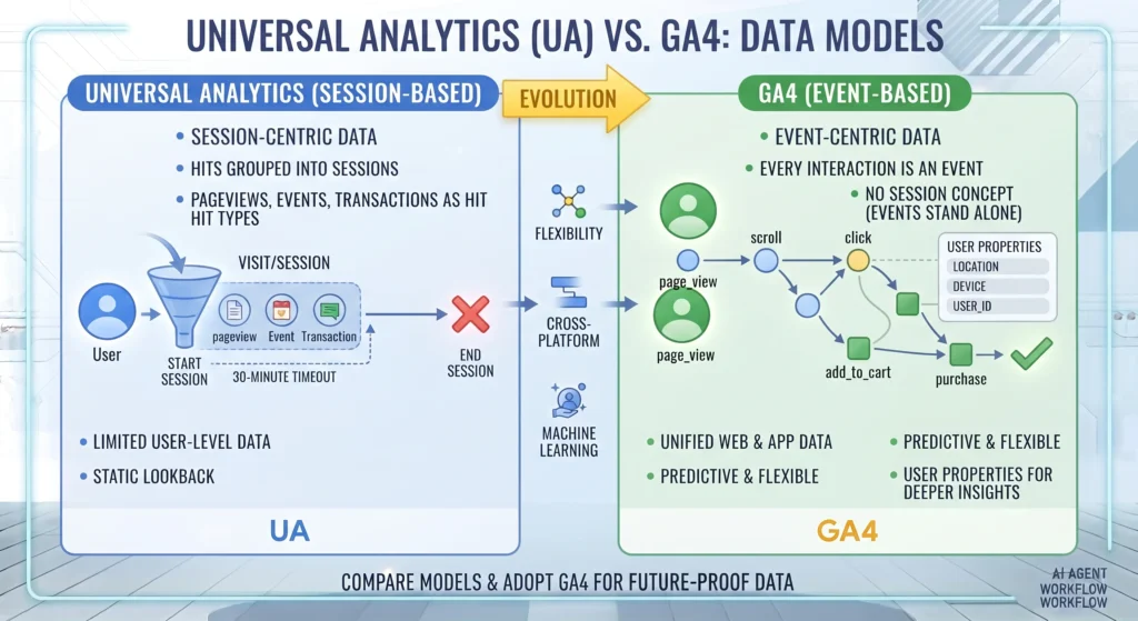 Universal Analytics and GA4