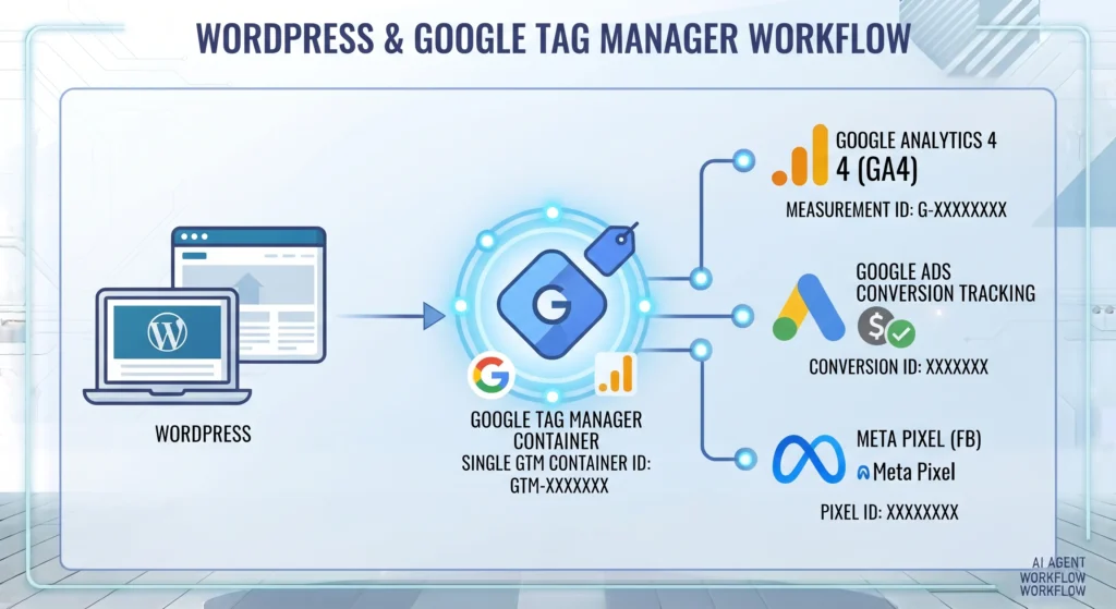 WordPress website connected to a single Google Tag Manager container