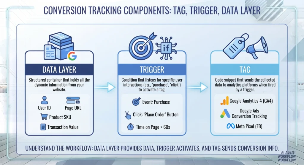 conversion tracking components